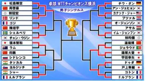 【卓球】篠塚大登＆松島輝空が8強入り　張本智和は7日に中国選手と激突