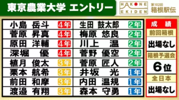 【箱根駅伝】東京農業大学チームエントリー　3年生エース前田和摩らメンバー入り　チームは2年ぶりの箱根路