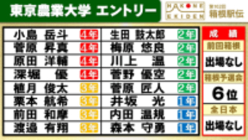 【箱根駅伝】東京農業大学チームエントリー　3年生エース前田和摩らメンバー入り　チームは2年ぶりの箱根路