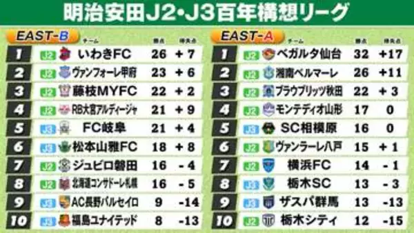 【J2・J3EAST順位表】A組首位仙台12連勝で独走　2位湘南との勝ち点差『6』　B組首位いわき8試合ぶり敗戦　甲府2位浮上　磐田4連勝