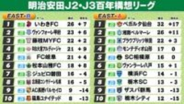 【J2・J3EAST順位表】A組首位仙台12連勝で独走　2位湘南との勝ち点差『6』　B組首位いわき8試合ぶり敗戦　甲府2位浮上　磐田4連勝
