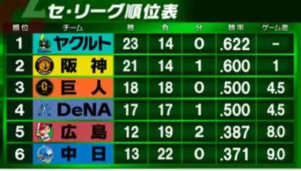 【セ・リーグ順位表】首位ヤクルトが連勝3でストップ　2位阪神が『1差』に迫る　巨人3位浮上でDeNA4位後退　中日が広島と入れ替わりで再び最下位転落