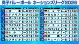 「【バレー男子NL】最終週迎え日本は唯一8勝無敗　女子に続き決勝R進出へ　初戦は世界ランク2位イタリア　髙橋藍が全体3位の159得点」の画像1