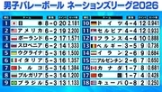 【バレー男子NL】最終週迎え日本は唯一8勝無敗　女子に続き決勝R進出へ　初戦は世界ランク2位イタリア　髙橋藍が全体3位の159得点