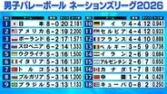 【バレー男子NL】最終週迎え日本は唯一8勝無敗　女子に続き決勝R進出へ　初戦は世界ランク2位イタリア　髙橋藍が全体3位の159得点