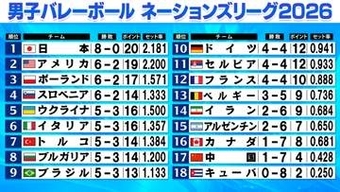 【バレー男子NL】最終週迎え日本は唯一8勝無敗　女子に続き決勝R進出へ　初戦は世界ランク2位イタリア　髙橋藍が全体3位の159得点