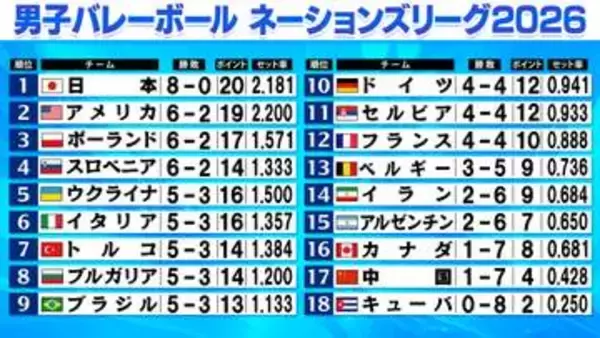 【バレー男子NL】最終週迎え日本は唯一8勝無敗　女子に続き決勝R進出へ　初戦は世界ランク2位イタリア　髙橋藍が全体3位の159得点