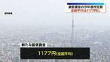 「最低賃金の今年度改定額　全国平均1177円　引き上げ額の全国平均は56円、過去2番目の高さ」の画像1
