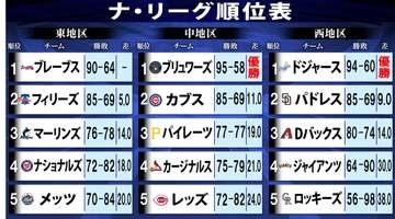 【MLBナ・リーグ順位表】ブリュワーズとドジャースともに勝利　ワイルドカードはパドレス勝利で3チーム勝率並ぶ　PS対戦カードも予測できない状況に