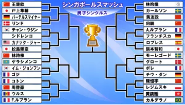 【卓球男子】張本智和は中国の若手との激闘制し初戦突破　戸上隼輔は2回戦で世界1位の中国・王楚欽と激突