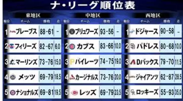【MLBナ・リーグ順位表】地区V目前のドジャースは連勝が8でストップ　5連勝のブリュワーズが100勝大台へ順調に勝利重ねる　ワイルドカード争いでパドレスとDバックスはゲーム差「1.5」