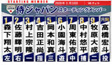 「【WBC】大谷翔平&鈴木誠也がスタメン外れる　1番森下翔太&2番佐藤輝明、6番ショート小園海斗と大幅変更　侍ジャパンが1次ラウンド最終戦のチェコ戦」の画像1
