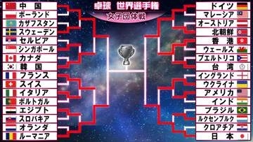 【卓球女子】日本がベスト4進出で55年ぶりの頂点まであと2つ　準決勝はドイツと2度目の対戦へ　ルーマニアがフランスを粉砕〈世界選手権団体戦〉