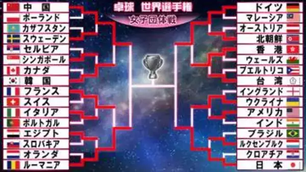 【卓球女子】日本がベスト4進出で55年ぶりの頂点まであと2つ　準決勝はドイツと2度目の対戦へ　ルーマニアがフランスを粉砕〈世界選手権団体戦〉