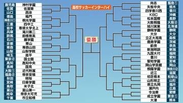 【高校サッカー】インターハイが25日に開幕　神村学園は連覇を狙う　青森山田は東山と初戦で激突　全国屈指の強豪校が集結