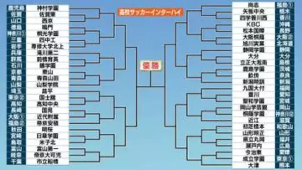 【高校サッカー】インターハイが25日に開幕　神村学園は連覇を狙う　青森山田は東山と初戦で激突　全国屈指の強豪校が集結