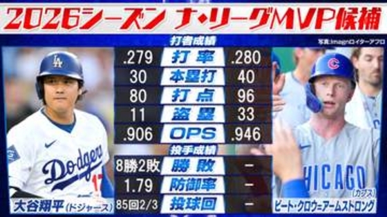 PCAが40号到達　大谷翔平が4試合スタメン外の中着実と歩むMVPへの道