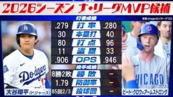 PCAが40号到達　大谷翔平が4試合スタメン外の中着実と歩むMVPへの道