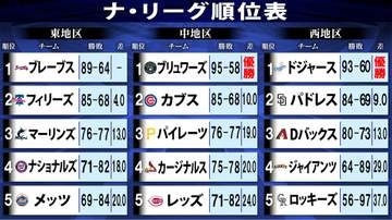 【ナ・リーグ順位表】ドジャースが5年連続地区優勝　パドレス大勝でワイルドカード下位Dバックスを『4』ゲーム差に　レギュラーシーズン最後には直接対決も