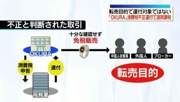 ブランド品売買「OKURA」　消費税不正還付で約5億円の追徴課税　東京国税局、転売目的で還付対象ではないと判断
