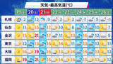 「【天気】北海道～九州にかけ広範囲で晴れ　夕方以降は北海道や東北北部、九州の所々で雨」の画像1