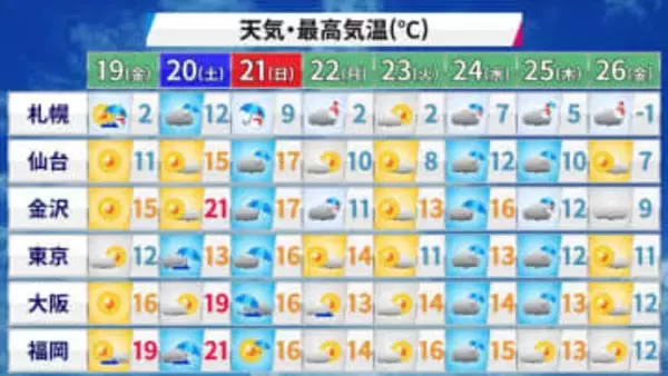 【天気】北海道～九州にかけ広範囲で晴れ　夕方以降は北海道や東北北部、九州の所々で雨