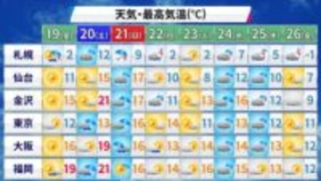 【天気】北海道～九州にかけ広範囲で晴れ　夕方以降は北海道や東北北部、九州の所々で雨