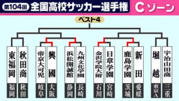 【高校サッカー選手権】Cゾーン1回戦　鹿島学園が大量7得点快勝　興國・浜松開誠館は初勝利　金沢学院大附はエースが2ゴール