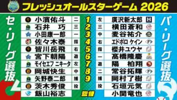 【フレッシュ球宴】セ・パ両軍のスタメンが発表　石垣元気＆岡村了樹のロッテ新人バッテリーが先発　帝京長岡出身の茨木秀俊が新潟の地で登板