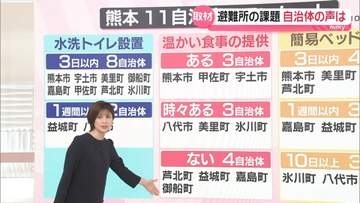 【熊本地震1か月】避難所開設の10自治体アンケート...温かい食事「ない」4自治体 “国の支援必要”との声も