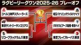 「【ラグビーリーグワン】4強出そろう　東京SGと東京ベイが準決勝進出　BL東京は3連覇ならず」の画像1