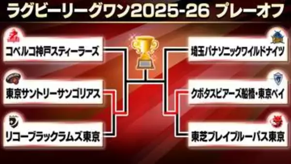 【ラグビーリーグワン】4強出そろう　東京SGと東京ベイが準決勝進出　BL東京は3連覇ならず