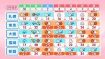 【天気】GW　晴天は長く続かない　急な暑さに注意