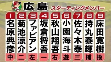 【広島スタメン】前半戦最終戦から野手1選手を入れ替え　本拠地・マツダスタジアムで後半戦スタート