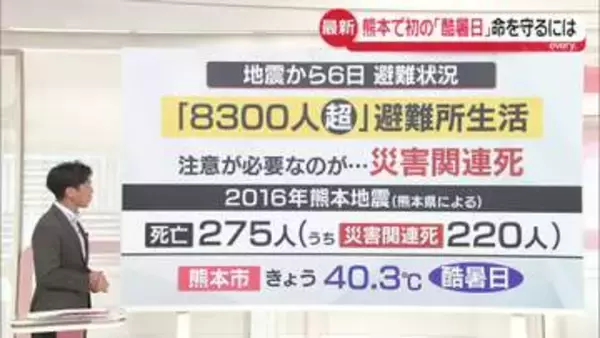 【みんなのギモン】命守る対策は？“酷暑”の避難生活…専門家が警鐘鳴らす被災地の熱中症、熊本で死者も