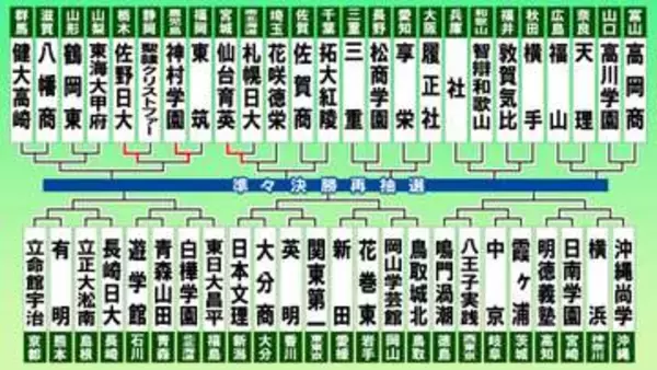 【高校野球】神村学園＆佐野日大2回戦進出　東筑は先頭打者弾も30年ぶりの甲子園勝利ならず　聖隷クリストファー先発高部10奪三振1失点も涙