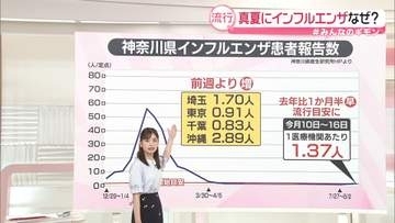 【解説】「真夏にインフルエンザ」感染増なぜ？　「南半球からの旅行者」「換気不足」...対策は【みんなのギモン】