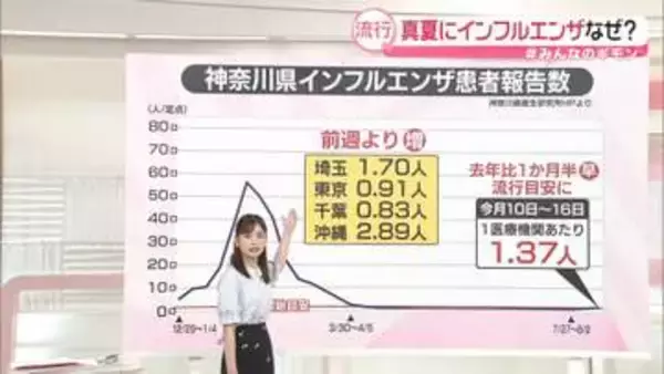 【解説】「真夏にインフルエンザ」感染増なぜ？　「南半球からの旅行者」「換気不足」...対策は【みんなのギモン】