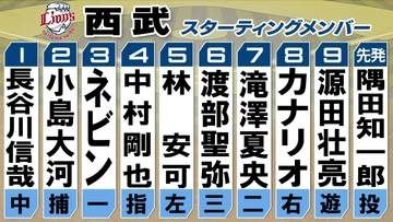 【西武スタメン】野手3選手を入れ替え　2番小島大河・5番林安可　平沢と外崎はベンチスタート　ネビンと中村剛也は不動