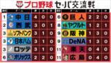 「【交流戦順位表】中日が4連勝で単独首位　阪神＆ヤクルトが待望の交流戦初勝利　楽天と広島が4連敗」の画像1