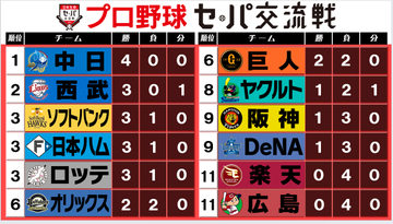 【交流戦順位表】中日が4連勝で単独首位　阪神＆ヤクルトが待望の交流戦初勝利　楽天と広島が4連敗
