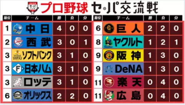 【交流戦順位表】中日が4連勝で単独首位　阪神＆ヤクルトが待望の交流戦初勝利　楽天と広島が4連敗