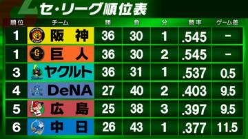 【セ・リーグ順位表】中日が交流戦を終えて2カード連続の勝ち越し　甲子園は2日連続で雨天中止