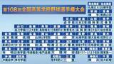 「【高校野球】夏の甲子園抽選会が1日に開催　初出場は熊本・有明ら4校　前回王者・沖縄尚学ら全49校が頂を目指す　開幕は5日」の画像1