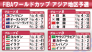 【バスケ】W杯アジア地区予選は2戦終了　日本は台湾に2連勝　オーストラリアは劇的ブザービーターで逆転勝利