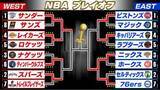「【NBA】サンダーがレイカーズを4連勝で撃破　八村塁は25得点の大活躍も敗退　キャバリアーズが逆転でピストンズに勝利し星をタイに」の画像1