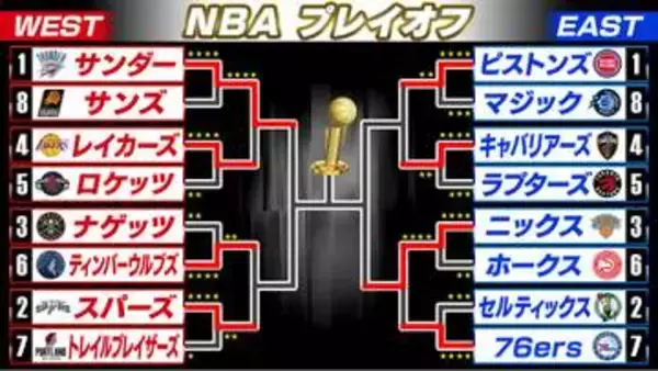 【NBA】サンダーがレイカーズを4連勝で撃破　八村塁は25得点の大活躍も敗退　キャバリアーズが逆転でピストンズに勝利し星をタイに