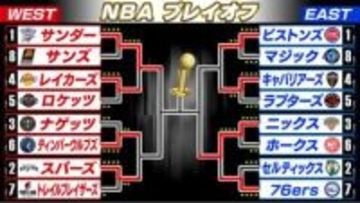 【NBA】サンダーがレイカーズを4連勝で撃破　八村塁は25得点の大活躍も敗退　キャバリアーズが逆転でピストンズに勝利し星をタイに