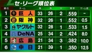 【セ・リーグ順位表】屈辱のセ全敗　ヤクルト泥沼7連敗　巨人は6月初黒星　阪神は交流戦首位のソフトバンクに3連敗喫す