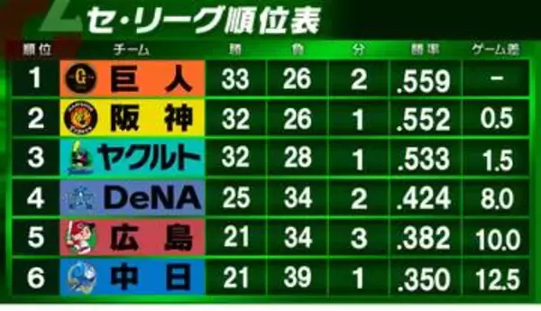 【セ・リーグ順位表】屈辱のセ全敗　ヤクルト泥沼7連敗　巨人は6月初黒星　阪神は交流戦首位のソフトバンクに3連敗喫す